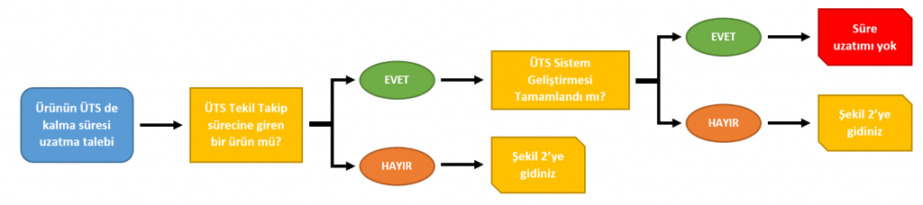 Belge Geçerlilik Süresi Uzatımı süreci Şekil 1